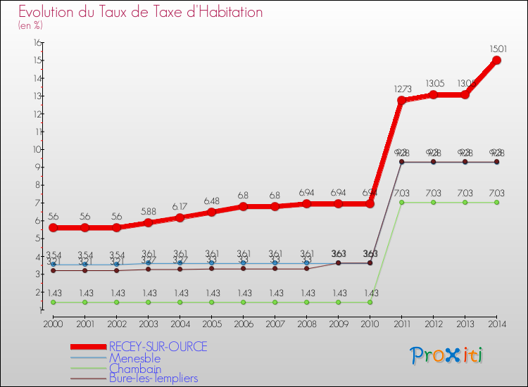 Evolution du taux de la taxe d'habitation pour RECEY-SUR-OURCE et les communes proches de 2000 à 2014 Comparaison des taux de la taxe d'habitation pour RECEY-SUR-OURCE et les communes voisines de 2000 à 2014