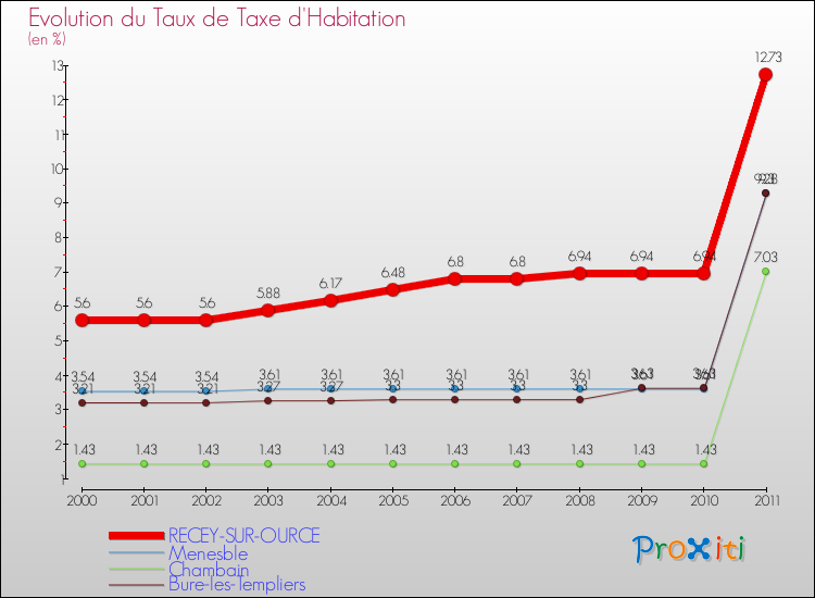 Evolution du taux de la taxe d'habitation pour RECEY-SUR-OURCE et les communes proches Comparaison des taux de la taxe d'habitation pour RECEY-SUR-OURCE et les communes voisines