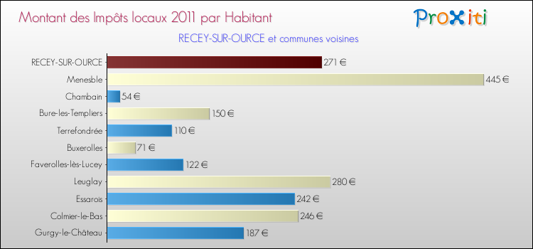 Montant des impôts locaux par Habitant pour RECEY-SUR-OURCE et les communes proches Comparaison des impôts locaux par habitant pour RECEY-SUR-OURCE et les communes voisines
