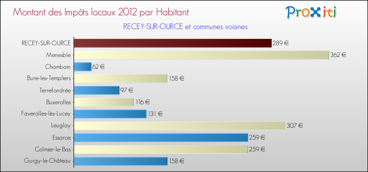 Montant des impôts locaux par Habitant pour RECEY-SUR-OURCE et les communes proches Comparaison des impôts locaux par habitant pour RECEY-SUR-OURCE et les communes voisines
