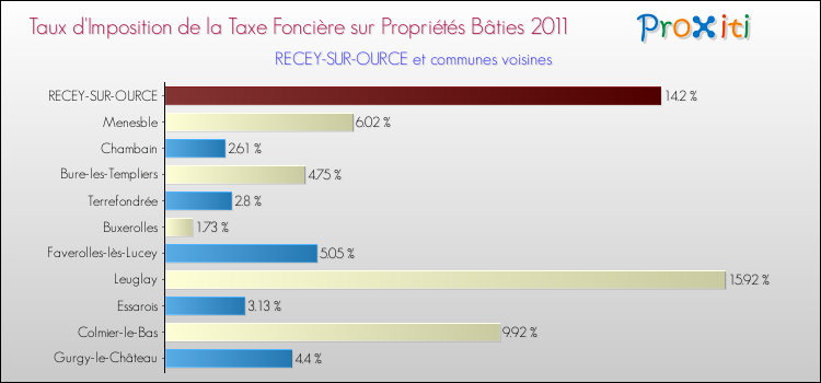 Taux d'imposition de la taxe foncière sur le bati 2011 pour RECEY-SUR-OURCE et les communes proches Comparaison des taux d'imposition de la taxe foncière sur le bati 2011 pour RECEY-SUR-OURCE et les communes voisines