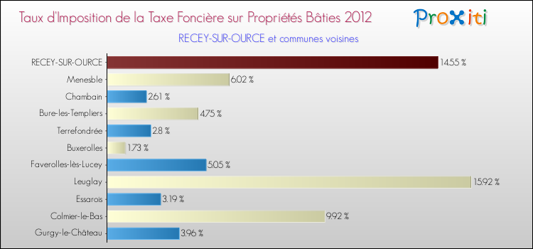 Taux d'imposition de la taxe foncière sur le bati 2012 pour RECEY-SUR-OURCE et les communes proches Comparaison des taux d'imposition de la taxe foncière sur le bati 2012 pour RECEY-SUR-OURCE et les communes voisines