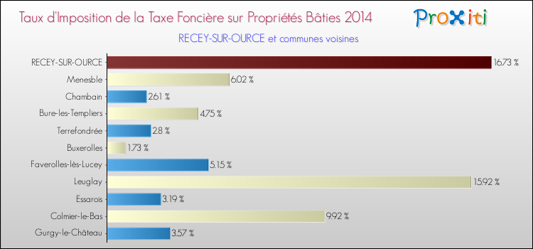 Taux d'imposition de la taxe foncière sur le bati 2014 pour RECEY-SUR-OURCE et les communes proches Comparaison des taux d'imposition de la taxe foncière sur le bati 2014 pour RECEY-SUR-OURCE et les communes voisines