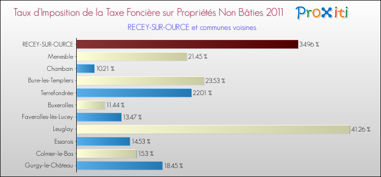 Taux d'imposition de la taxe foncière sur les immeubles et terrains non batis 2011 pour RECEY-SUR-OURCE et les communes proches Comparaison des taux d'imposition de la taxe foncière sur les immeubles et terrains non batis 2011 pour RECEY-SUR-OURCE et les communes voisines