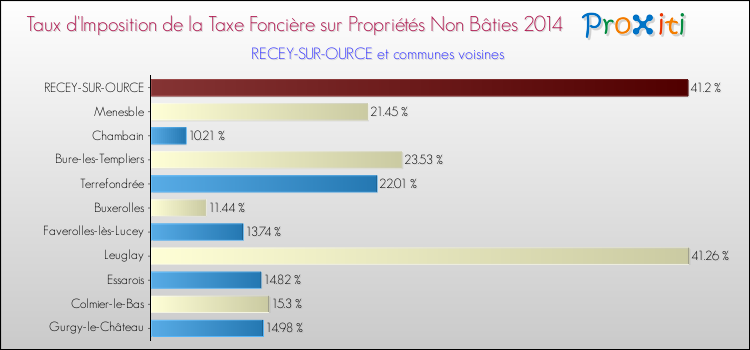 Taux d'imposition de la taxe foncière sur les immeubles et terrains non batis 2014 pour RECEY-SUR-OURCE et les communes proches Comparaison des taux d'imposition de la taxe foncière sur les immeubles et terrains non batis 2014 pour RECEY-SUR-OURCE et les communes voisines