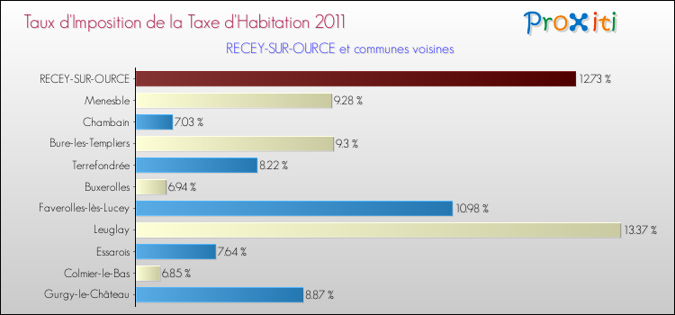 Taux d'imposition de la taxe d'habitation 2011 pour RECEY-SUR-OURCE et les communes proches Comparaison des taux d'imposition de la taxe d'habitation 2011 pour RECEY-SUR-OURCE et les communes voisines