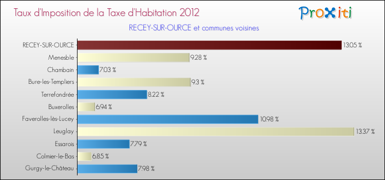 Taux d'imposition de la taxe d'habitation 2012 pour RECEY-SUR-OURCE et les communes proches Comparaison des taux d'imposition de la taxe d'habitation 2012 pour RECEY-SUR-OURCE et les communes voisines