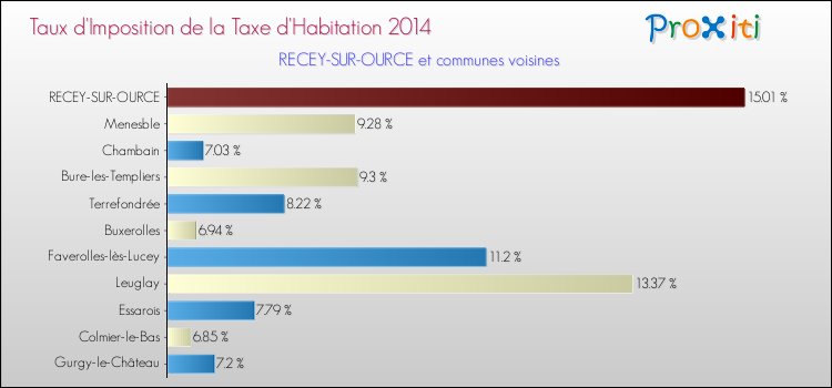 Taux d'imposition de la taxe d'habitation 2014 pour RECEY-SUR-OURCE et les communes proches Comparaison des taux d'imposition de la taxe d'habitation 2014 pour RECEY-SUR-OURCE et les communes voisines