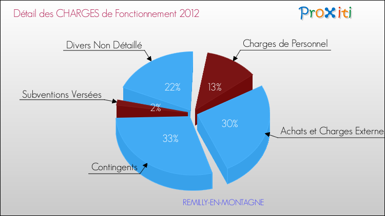 Décomposition des Charges de Fonctionnement 2012 de la commune de REMILLY-EN-MONTAGNE Charges de Fonctionnement 2012 pour la commune de REMILLY-EN-MONTAGNE