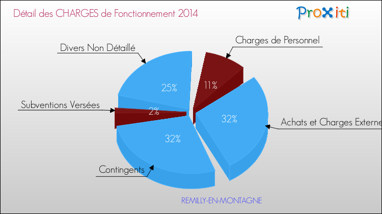 Décomposition des Charges de Fonctionnement 2014 de la commune de REMILLY-EN-MONTAGNE Charges de Fonctionnement 2014 pour la commune de REMILLY-EN-MONTAGNE