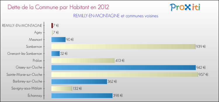 Dette par habitant de la commune en 2012 pour REMILLY-EN-MONTAGNE et les communes proches Comparaison de la dette par habitant de la commune en 2012 pour REMILLY-EN-MONTAGNE et les communes voisines