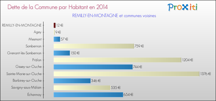 Dette par habitant de la commune en 2014 pour REMILLY-EN-MONTAGNE et les communes proches Comparaison de la dette par habitant de la commune en 2014 pour REMILLY-EN-MONTAGNE et les communes voisines