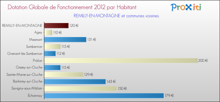 Montant des dotations globales de fonctionnement DGF par Habitant pour REMILLY-EN-MONTAGNE et les communes proches Comparaison des des dotations globales de fonctionnement DGF par habitant pour REMILLY-EN-MONTAGNE et les communes voisines