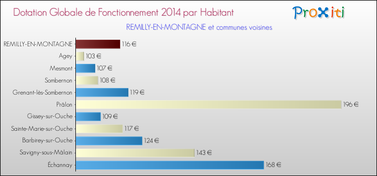 Montant des dotations globales de fonctionnement DGF par Habitant pour REMILLY-EN-MONTAGNE et les communes proches en 2014. Comparaison des des dotations globales de fonctionnement DGF par habitant pour REMILLY-EN-MONTAGNE et les communes voisines en 2014.
