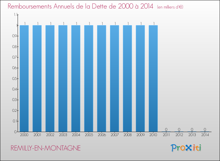 Evolution de l'annuité de la dette pour la commune de REMILLY-EN-MONTAGNE de 2000 à 2014 Annuités de la dette pour REMILLY-EN-MONTAGNE de 2000 à 2014