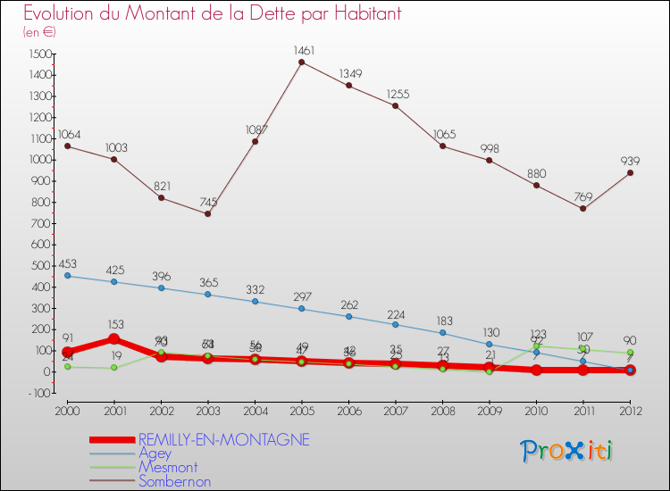 Evolution de la dette par habitant pour la commune de REMILLY-EN-MONTAGNE et les communes proches de 2000 à 2012 Comparaison de la dette par habitant pour REMILLY-EN-MONTAGNE et les communes voisines de 2000 à 2012
