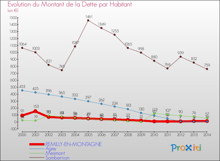 Evolution de la dette par habitant pour la commune de REMILLY-EN-MONTAGNE et les communes proches de 2000 à 2014 Comparaison de la dette par habitant pour REMILLY-EN-MONTAGNE et les communes voisines de 2000 à 2014