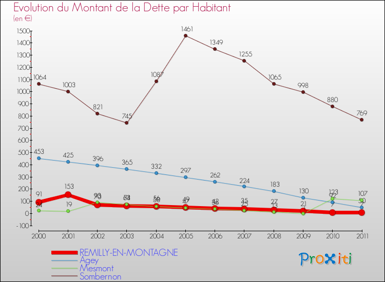 Evolution de la dette par habitant pour la commune de REMILLY-EN-MONTAGNE et les communes proches Comparaison de la dette par habitant pour REMILLY-EN-MONTAGNE et les communes voisines
