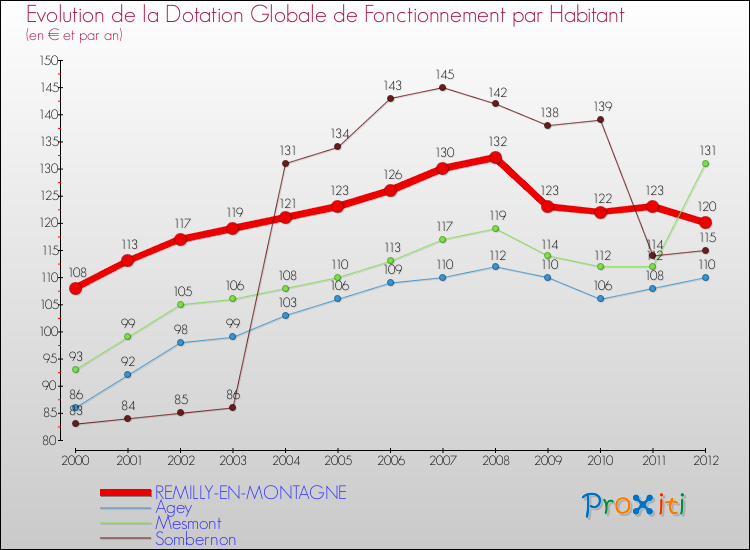 Evolution et montant de la dotation globale de fonctionnement par Habitant pour REMILLY-EN-MONTAGNE et les communes proches Comparaison des dotations globales de fonctionnement par habitant pour REMILLY-EN-MONTAGNE et les communes voisines