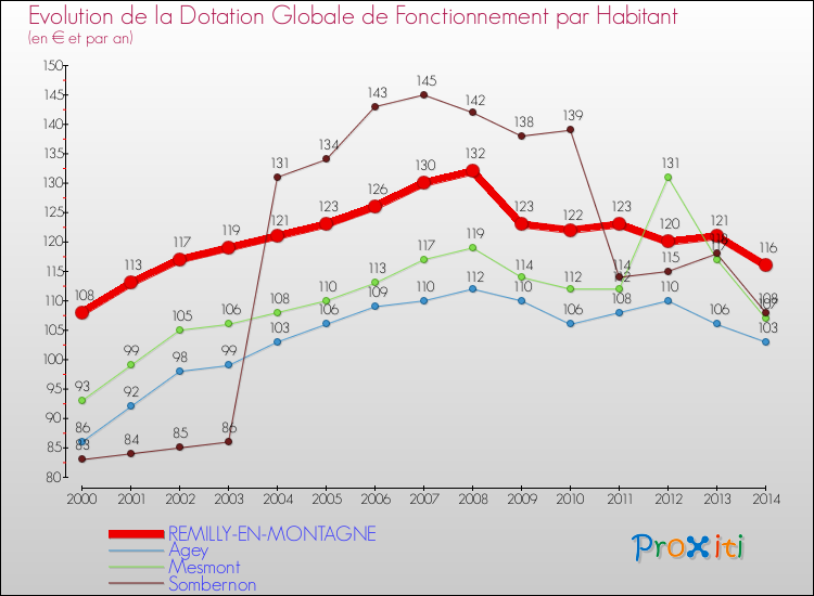 Evolution et montant de la dotation globale de fonctionnement par Habitant pour REMILLY-EN-MONTAGNE et les communes proches de 2000 à 2014. Comparaison des dotations globales de fonctionnement par habitant pour REMILLY-EN-MONTAGNE et les communes voisines de 2000 à 2014.