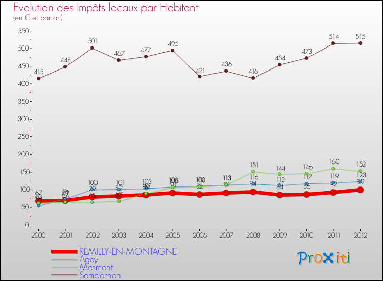 Evolution et montant des impôts locaux par Habitant pour REMILLY-EN-MONTAGNE et les communes proches Comparaison des impôts locaux par habitant pour REMILLY-EN-MONTAGNE et les communes voisines