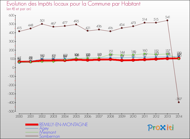 Evolution et montant des impôts locaux par Habitant pour REMILLY-EN-MONTAGNE et les communes proches de 2000 à 2014 Comparaison des impôts locaux par habitant pour REMILLY-EN-MONTAGNE et les communes voisines de 2000 à 2014