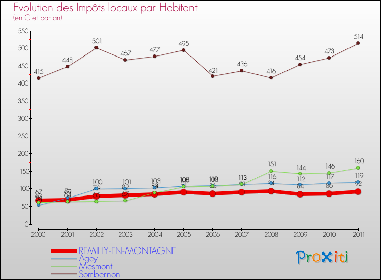 Evolution et montant des impôts locaux par Habitant pour REMILLY-EN-MONTAGNE et les communes proches Comparaison des impôts locaux par habitant pour REMILLY-EN-MONTAGNE et les communes voisines