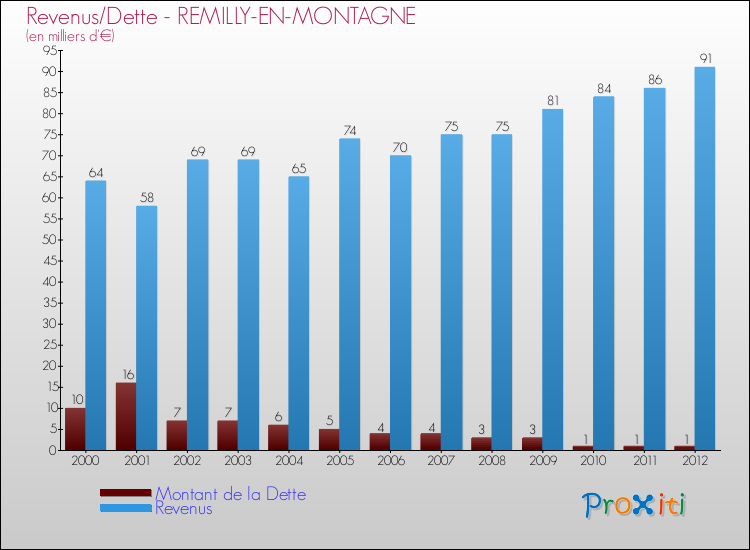 Evolution comparée de la dette et des revenus pour la commune de REMILLY-EN-MONTAGNE de 2000 à 2012 Comparaison de la dette et des revenus pour REMILLY-EN-MONTAGNE de 2000 à 2012