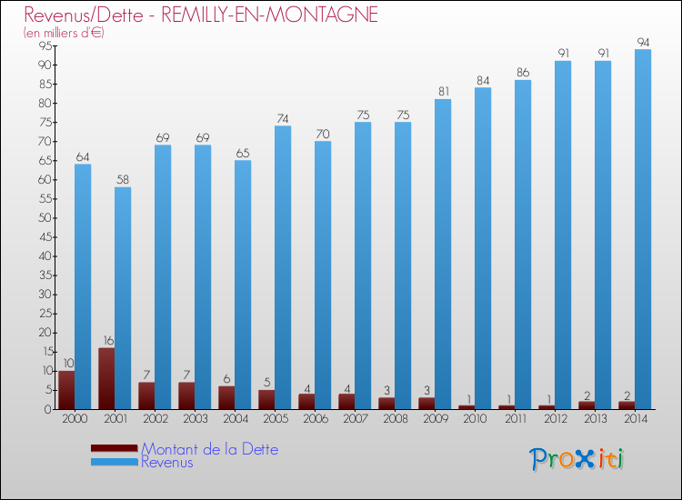 Evolution comparée de la dette et des revenus pour la commune de REMILLY-EN-MONTAGNE de 2000 à 2014 Comparaison de la dette et des revenus pour REMILLY-EN-MONTAGNE de 2000 à 2014