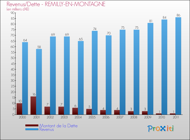 Evolution comparée de la dette et des revenus pour la commune de REMILLY-EN-MONTAGNE de 2000 à 2011 Comparaison de la dette et des revenus pour REMILLY-EN-MONTAGNE de 2000 à 2011