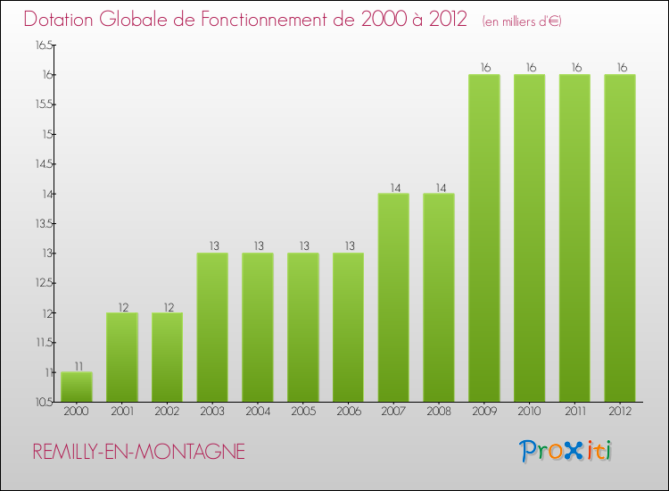 Evolution du montant de la Dotation Globale de Fonctionnement pour la commune de REMILLY-EN-MONTAGNE de 2000 à 2012 Evolution du montant de la Dotation Globale de Fonctionnement pour REMILLY-EN-MONTAGNE de 2000 à 2012