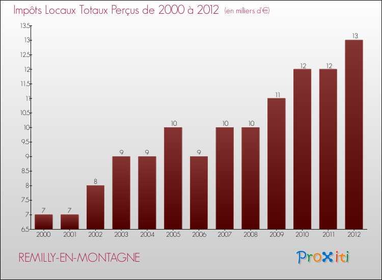 Evolution des Impôts Locaux pour la commune de REMILLY-EN-MONTAGNE de 2000 à 2012 Evolution des Impôts Locaux pour REMILLY-EN-MONTAGNE de 2000 à 2012