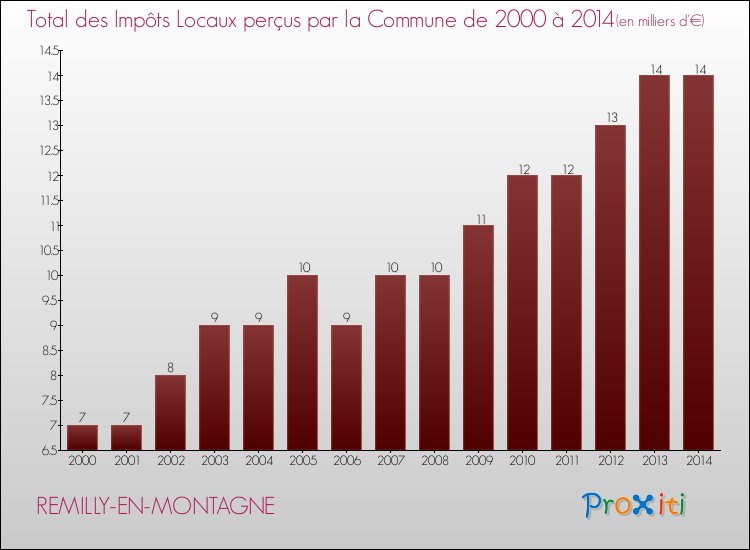 Evolution des Impôts Locaux pour la commune de REMILLY-EN-MONTAGNE de 2000 à 2014 Evolution des Impôts Locaux pour REMILLY-EN-MONTAGNE de 2000 à 2014