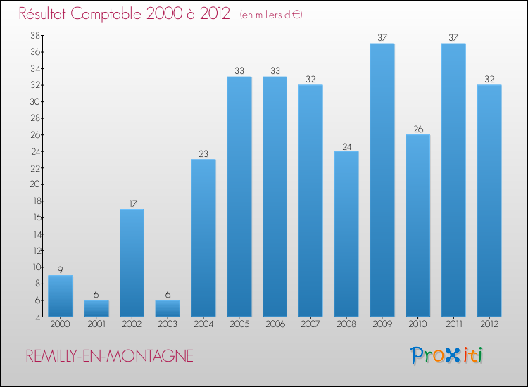 Evolution du résultat comptable pour la commune de REMILLY-EN-MONTAGNE de 2000 à 2012 Evolution du résultat comptable pour REMILLY-EN-MONTAGNE de 2000 à 2012