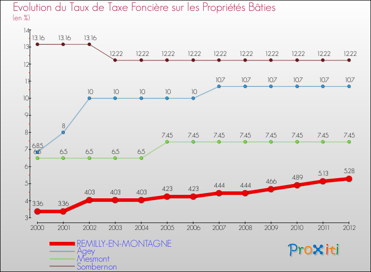 Evolution du taux de la taxe foncière sur le bati pour REMILLY-EN-MONTAGNE et les communes proches de 2000 à 2012 Comparaison des taux de taxe foncière sur le bati pour REMILLY-EN-MONTAGNE et les communes voisines de 2000 à 2012