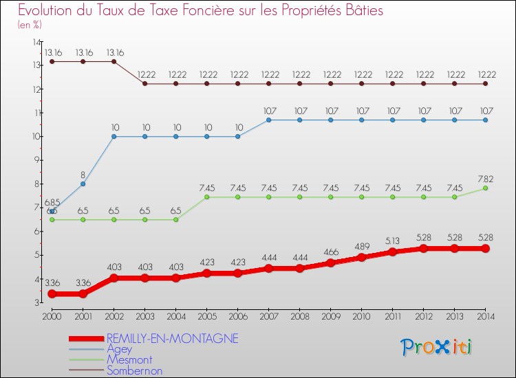 Evolution du taux de la taxe foncière sur le bati pour REMILLY-EN-MONTAGNE et les communes proches de 2000 à 2014 Comparaison des taux de taxe foncière sur le bati pour REMILLY-EN-MONTAGNE et les communes voisines de 2000 à 2014