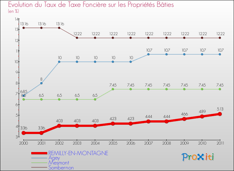 Evolution du taux de la taxe foncière sur le bati pour REMILLY-EN-MONTAGNE et les communes proches Comparaison des taux de taxe foncière sur le bati pour REMILLY-EN-MONTAGNE et les communes voisines