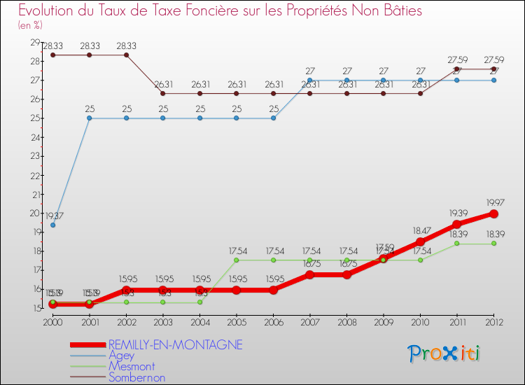 Evolution du taux de la taxe foncière sur les immeubles et terrains non batis pour REMILLY-EN-MONTAGNE et les communes proches de 2000 à 2012 Comparaison des taux de la taxe foncière sur les immeubles et terrains non batis pour REMILLY-EN-MONTAGNE et les communes voisines de 2000 à 2012