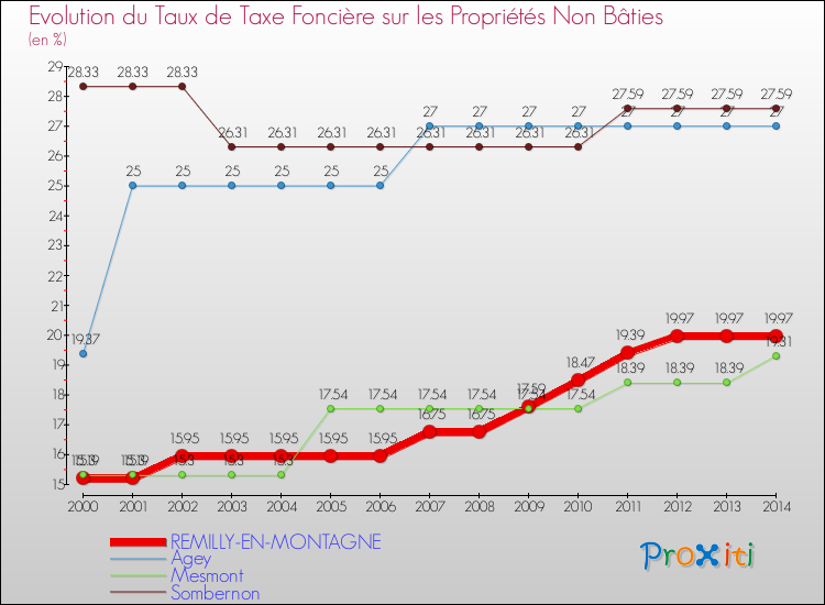 Evolution du taux de la taxe foncière sur les immeubles et terrains non batis pour REMILLY-EN-MONTAGNE et les communes proches de 2000 à 2014 Comparaison des taux de la taxe foncière sur les immeubles et terrains non batis pour REMILLY-EN-MONTAGNE et les communes voisines de 2000 à 2014