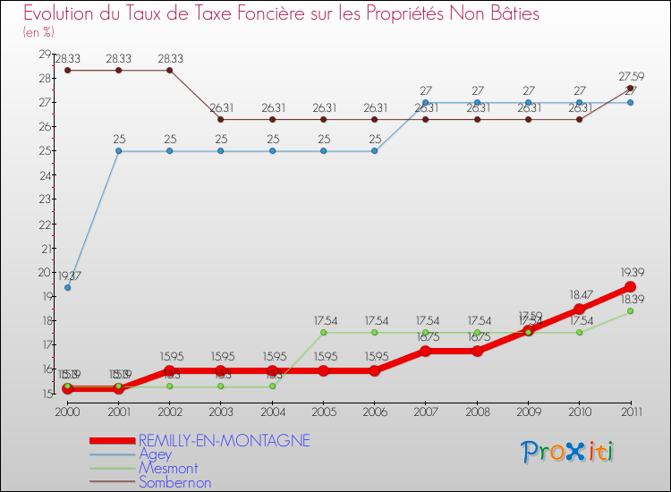 Evolution du taux de la taxe foncière sur les immeubles et terrains non batis pour REMILLY-EN-MONTAGNE et les communes proches Comparaison des taux de la taxe foncière sur les immeubles et terrains non batis pour REMILLY-EN-MONTAGNE et les communes voisines