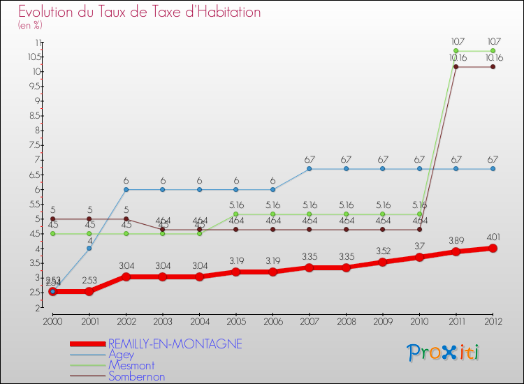 Evolution du taux de la taxe d'habitation pour REMILLY-EN-MONTAGNE et les communes proches Comparaison des taux de la taxe d'habitation pour REMILLY-EN-MONTAGNE et les communes voisines