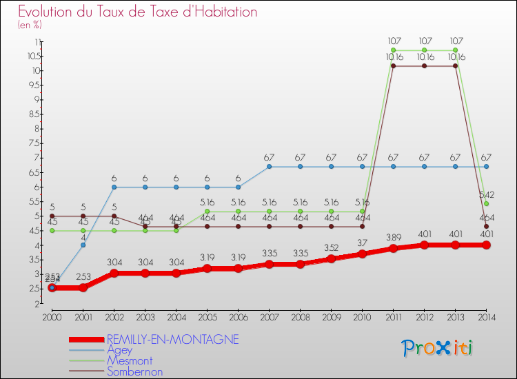 Evolution du taux de la taxe d'habitation pour REMILLY-EN-MONTAGNE et les communes proches de 2000 à 2014 Comparaison des taux de la taxe d'habitation pour REMILLY-EN-MONTAGNE et les communes voisines de 2000 à 2014