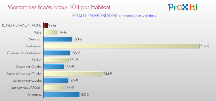 Montant des impôts locaux par Habitant pour REMILLY-EN-MONTAGNE et les communes proches Comparaison des impôts locaux par habitant pour REMILLY-EN-MONTAGNE et les communes voisines