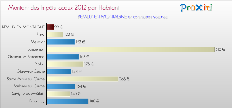Montant des impôts locaux par Habitant pour REMILLY-EN-MONTAGNE et les communes proches Comparaison des impôts locaux par habitant pour REMILLY-EN-MONTAGNE et les communes voisines