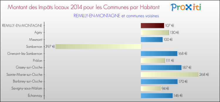 Montant des impôts locaux par Habitant pour REMILLY-EN-MONTAGNE et les communes proches en 2014 Comparaison des impôts locaux par habitant pour REMILLY-EN-MONTAGNE et les communes voisines en 2014