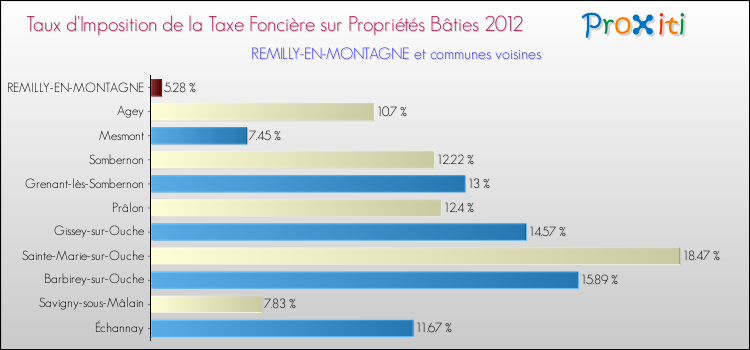 Taux d'imposition de la taxe foncière sur le bati 2012 pour REMILLY-EN-MONTAGNE et les communes proches Comparaison des taux d'imposition de la taxe foncière sur le bati 2012 pour REMILLY-EN-MONTAGNE et les communes voisines