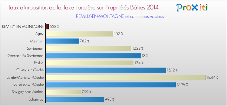 Taux d'imposition de la taxe foncière sur le bati 2014 pour REMILLY-EN-MONTAGNE et les communes proches Comparaison des taux d'imposition de la taxe foncière sur le bati 2014 pour REMILLY-EN-MONTAGNE et les communes voisines
