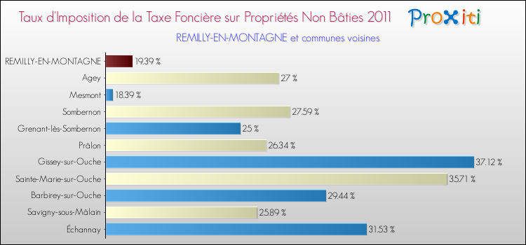 Taux d'imposition de la taxe foncière sur les immeubles et terrains non batis 2011 pour REMILLY-EN-MONTAGNE et les communes proches Comparaison des taux d'imposition de la taxe foncière sur les immeubles et terrains non batis 2011 pour REMILLY-EN-MONTAGNE et les communes voisines