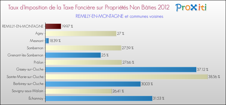 Taux d'imposition de la taxe foncière sur les immeubles et terrains non batis 2012 pour REMILLY-EN-MONTAGNE et les communes proches Comparaison des taux d'imposition de la taxe foncière sur les immeubles et terrains non batis 2012 pour REMILLY-EN-MONTAGNE et les communes voisines