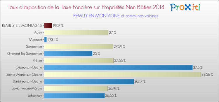 Taux d'imposition de la taxe foncière sur les immeubles et terrains non batis 2014 pour REMILLY-EN-MONTAGNE et les communes proches Comparaison des taux d'imposition de la taxe foncière sur les immeubles et terrains non batis 2014 pour REMILLY-EN-MONTAGNE et les communes voisines